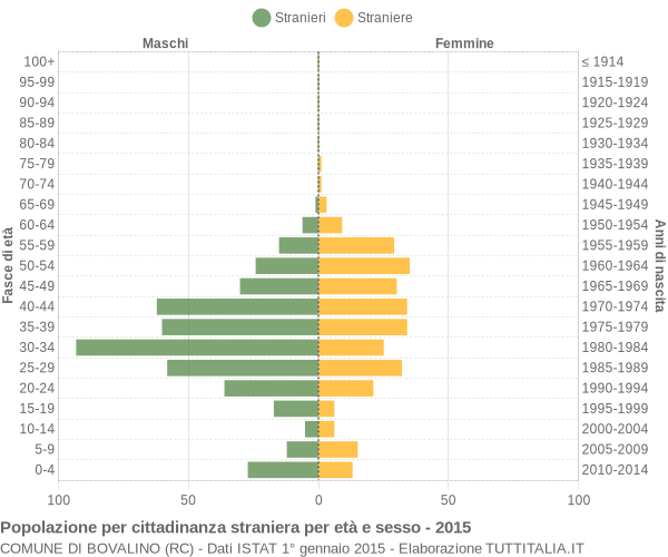 Grafico cittadini stranieri - Bovalino 2015