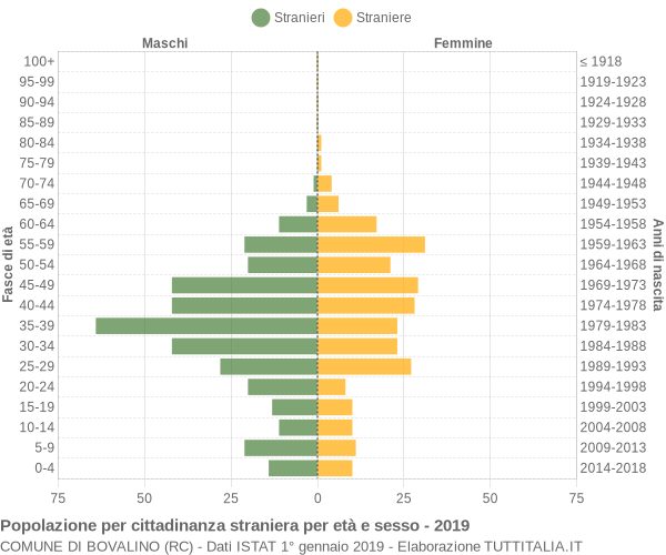 Grafico cittadini stranieri - Bovalino 2019