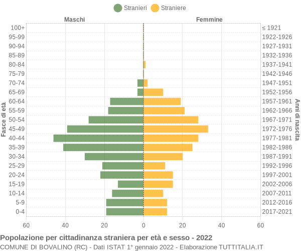 Grafico cittadini stranieri - Bovalino 2022