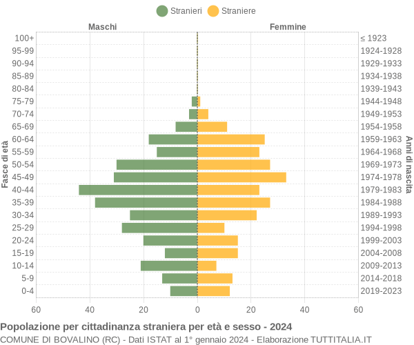 Grafico cittadini stranieri - Bovalino 2024