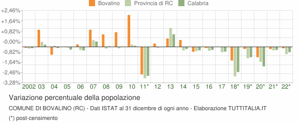 Variazione percentuale della popolazione Comune di Bovalino (RC)