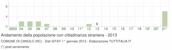 Grafico andamento popolazione stranieri Comune di Canolo (RC)