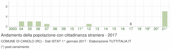 Grafico andamento popolazione stranieri Comune di Canolo (RC)