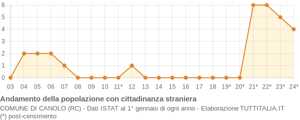 Andamento popolazione stranieri Comune di Canolo (RC)