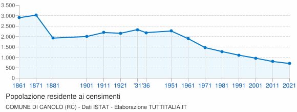 Grafico andamento storico popolazione Comune di Canolo (RC)