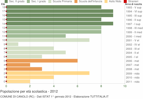 Grafico Popolazione in età scolastica - Canolo 2012