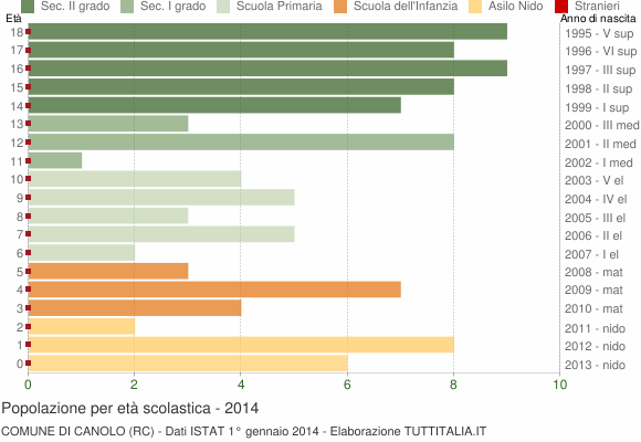 Grafico Popolazione in età scolastica - Canolo 2014