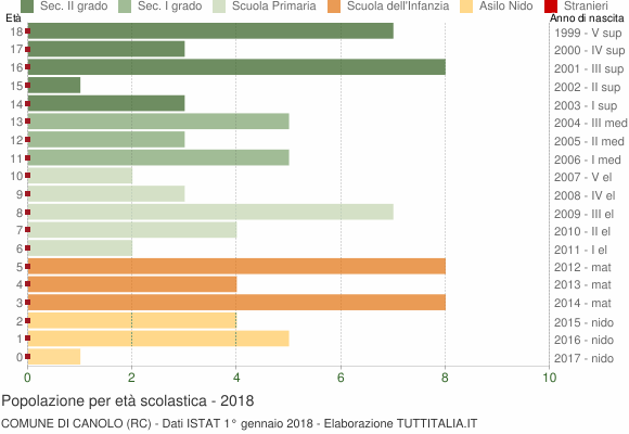 Grafico Popolazione in età scolastica - Canolo 2018