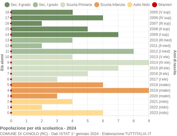 Grafico Popolazione in età scolastica - Canolo 2024