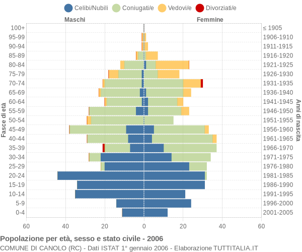 Grafico Popolazione per età, sesso e stato civile Comune di Canolo (RC)