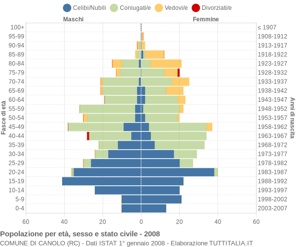 Grafico Popolazione per età, sesso e stato civile Comune di Canolo (RC)