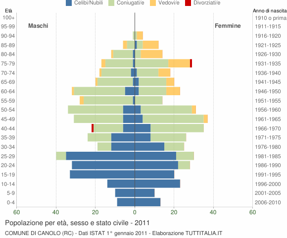 Grafico Popolazione per età, sesso e stato civile Comune di Canolo (RC)