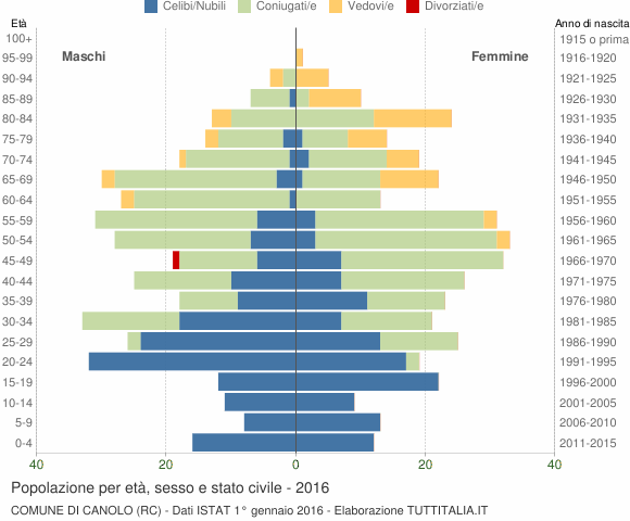 Grafico Popolazione per età, sesso e stato civile Comune di Canolo (RC)