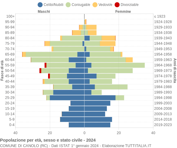 Grafico Popolazione per età, sesso e stato civile Comune di Canolo (RC)