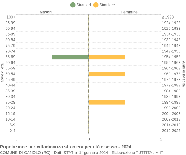 Grafico cittadini stranieri - Canolo 2024