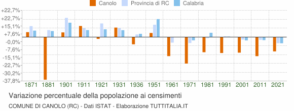 Grafico variazione percentuale della popolazione Comune di Canolo (RC)
