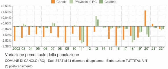 Variazione percentuale della popolazione Comune di Canolo (RC)
