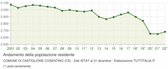 Andamento popolazione Comune di Castiglione Cosentino (CS)