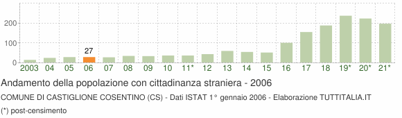 Grafico andamento popolazione stranieri Comune di Castiglione Cosentino (CS)