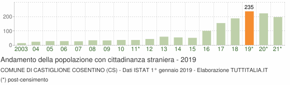 Grafico andamento popolazione stranieri Comune di Castiglione Cosentino (CS)