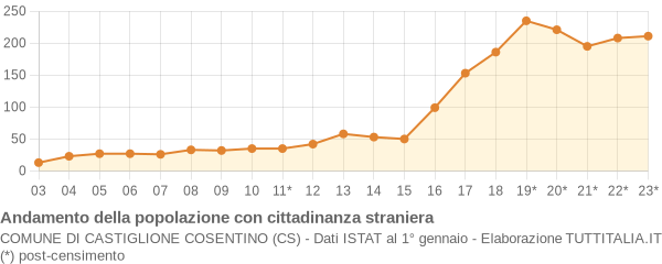 Andamento popolazione stranieri Comune di Castiglione Cosentino (CS)