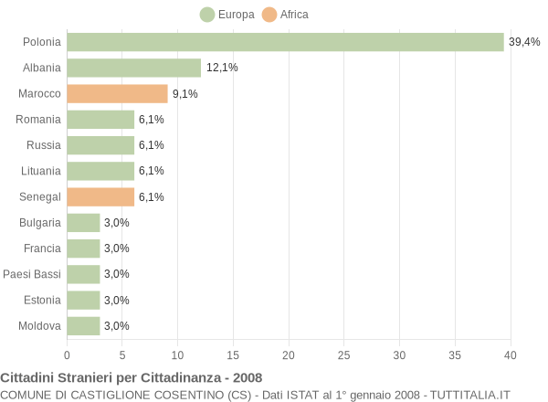 Grafico cittadinanza stranieri - Castiglione Cosentino 2008