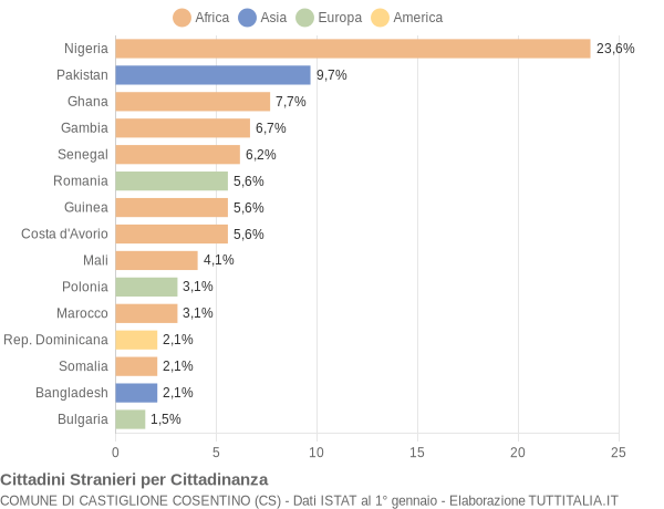 Grafico cittadinanza stranieri - Castiglione Cosentino 2021