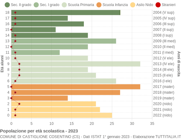 Grafico Popolazione in età scolastica - Castiglione Cosentino 2023