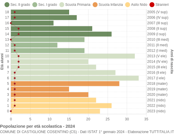 Grafico Popolazione in età scolastica - Castiglione Cosentino 2024