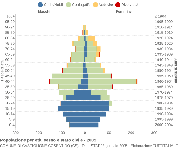 Grafico Popolazione per età, sesso e stato civile Comune di Castiglione Cosentino (CS)