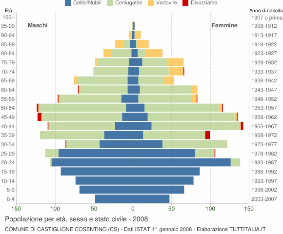 Grafico Popolazione per età, sesso e stato civile Comune di Castiglione Cosentino (CS)