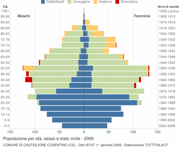Grafico Popolazione per età, sesso e stato civile Comune di Castiglione Cosentino (CS)