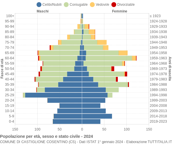 Grafico Popolazione per età, sesso e stato civile Comune di Castiglione Cosentino (CS)