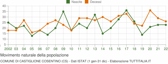 Grafico movimento naturale della popolazione Comune di Castiglione Cosentino (CS)