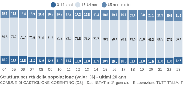 Grafico struttura della popolazione Comune di Castiglione Cosentino (CS)