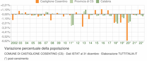 Variazione percentuale della popolazione Comune di Castiglione Cosentino (CS)