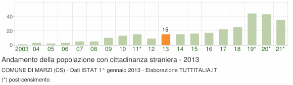 Grafico andamento popolazione stranieri Comune di Marzi (CS)