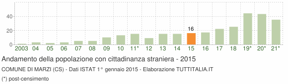Grafico andamento popolazione stranieri Comune di Marzi (CS)
