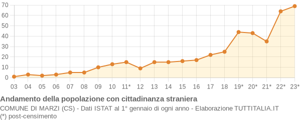 Andamento popolazione stranieri Comune di Marzi (CS)