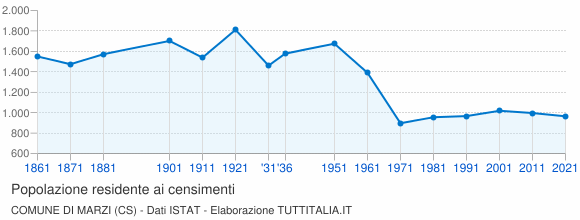 Grafico andamento storico popolazione Comune di Marzi (CS)