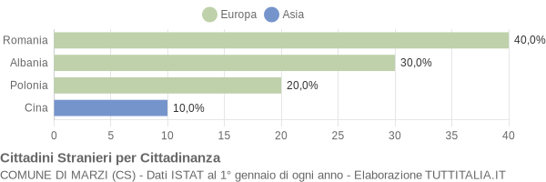 Grafico cittadinanza stranieri - Marzi 2009