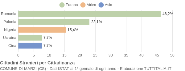 Grafico cittadinanza stranieri - Marzi 2010