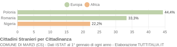 Grafico cittadinanza stranieri - Marzi 2012