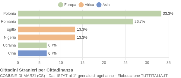 Grafico cittadinanza stranieri - Marzi 2014