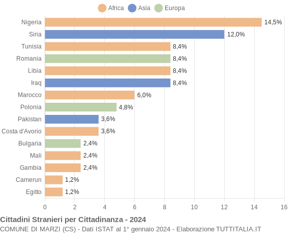 Grafico cittadinanza stranieri - Marzi 2024