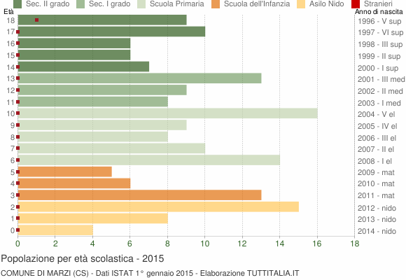 Grafico Popolazione in età scolastica - Marzi 2015