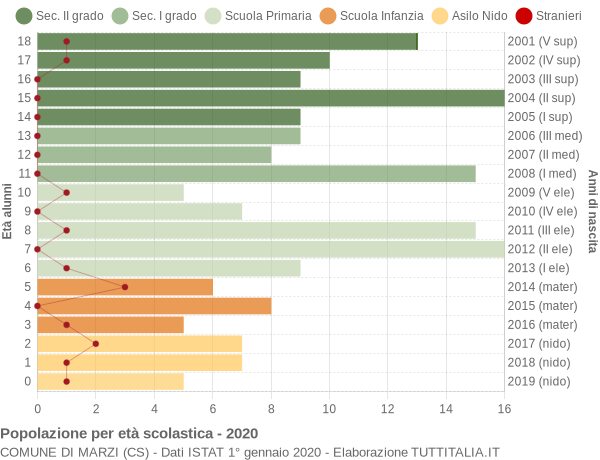 Grafico Popolazione in età scolastica - Marzi 2020