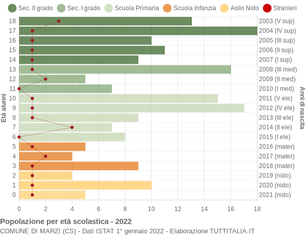 Grafico Popolazione in età scolastica - Marzi 2022