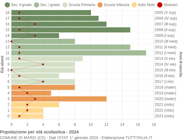 Grafico Popolazione in età scolastica - Marzi 2024