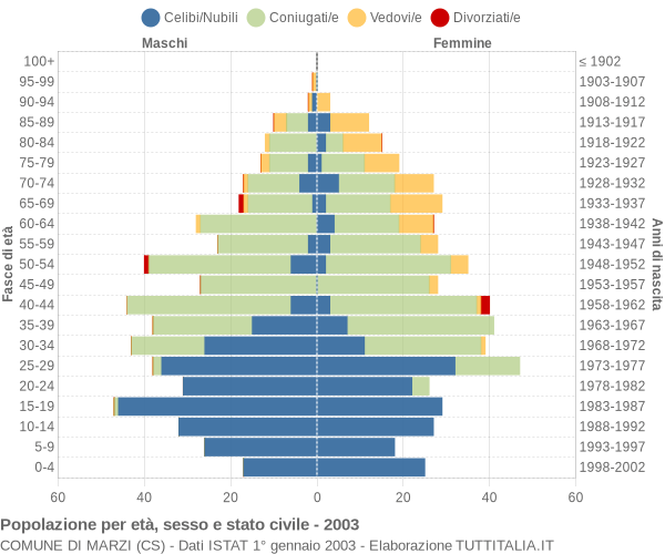 Grafico Popolazione per età, sesso e stato civile Comune di Marzi (CS)